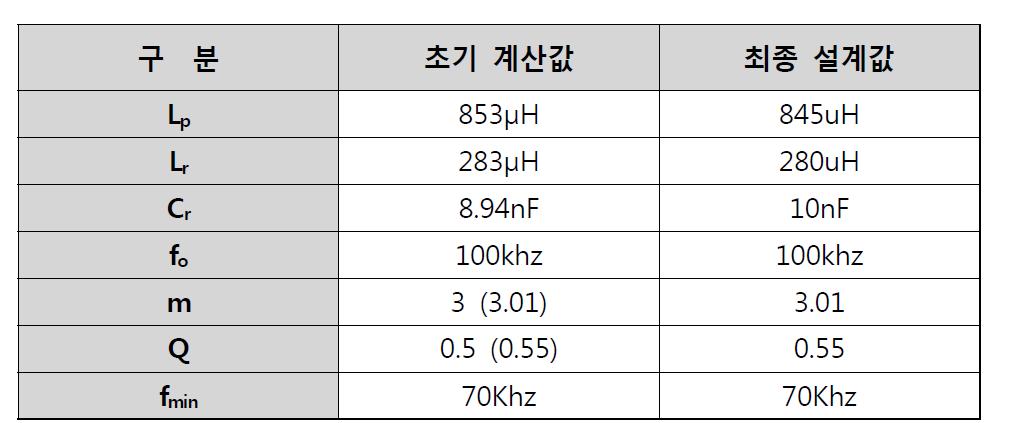 최종 설계된 LLC 공진 컨버터 소자 값