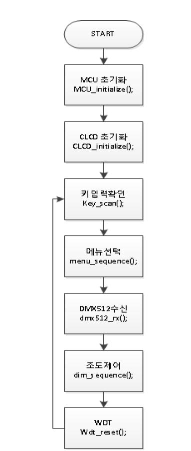 NON-INTERRUPT 프로그램 FLOW CHART