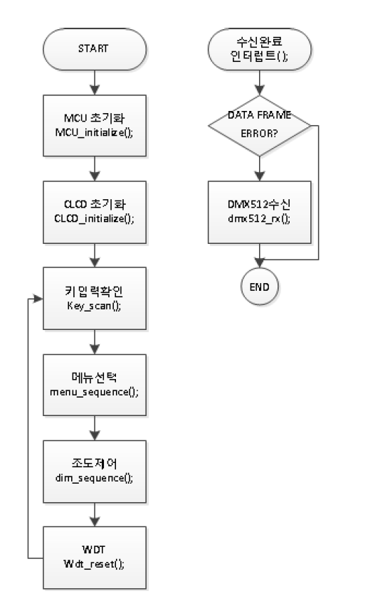 INTERRUPT를 이용한 프로그램 FLOW CHART