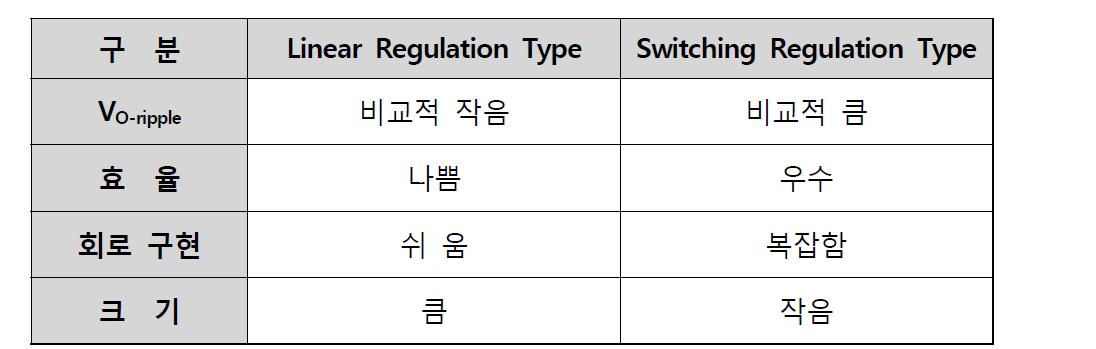 전력 변환장치의 비교표