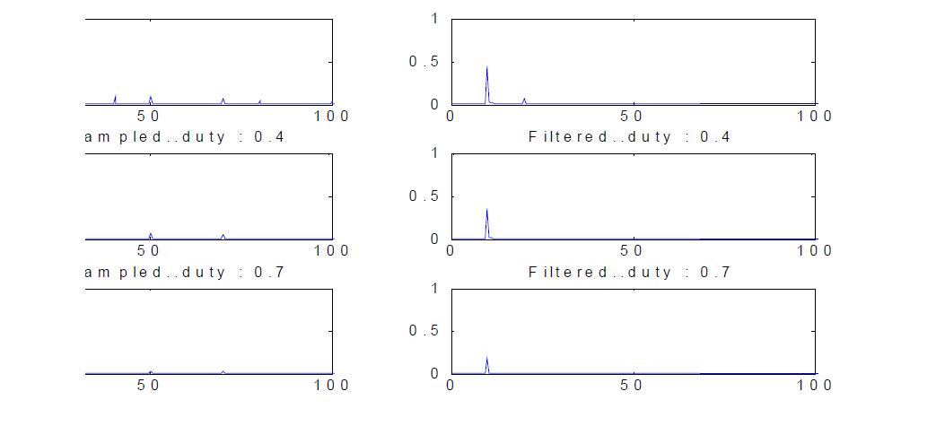 듀티 변화에 따른 카메라 출력 및 최종 출력 주파수 성분