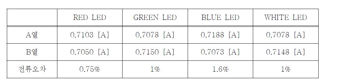 각 LED의 열간 전류 값