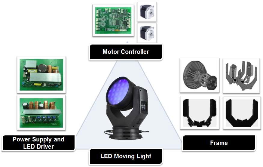 LED MOVING LIGHT의 구성