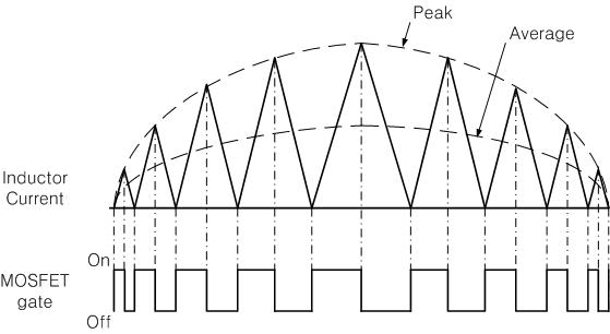 역률보상회로의 인덕터 전류와 스위치 파형