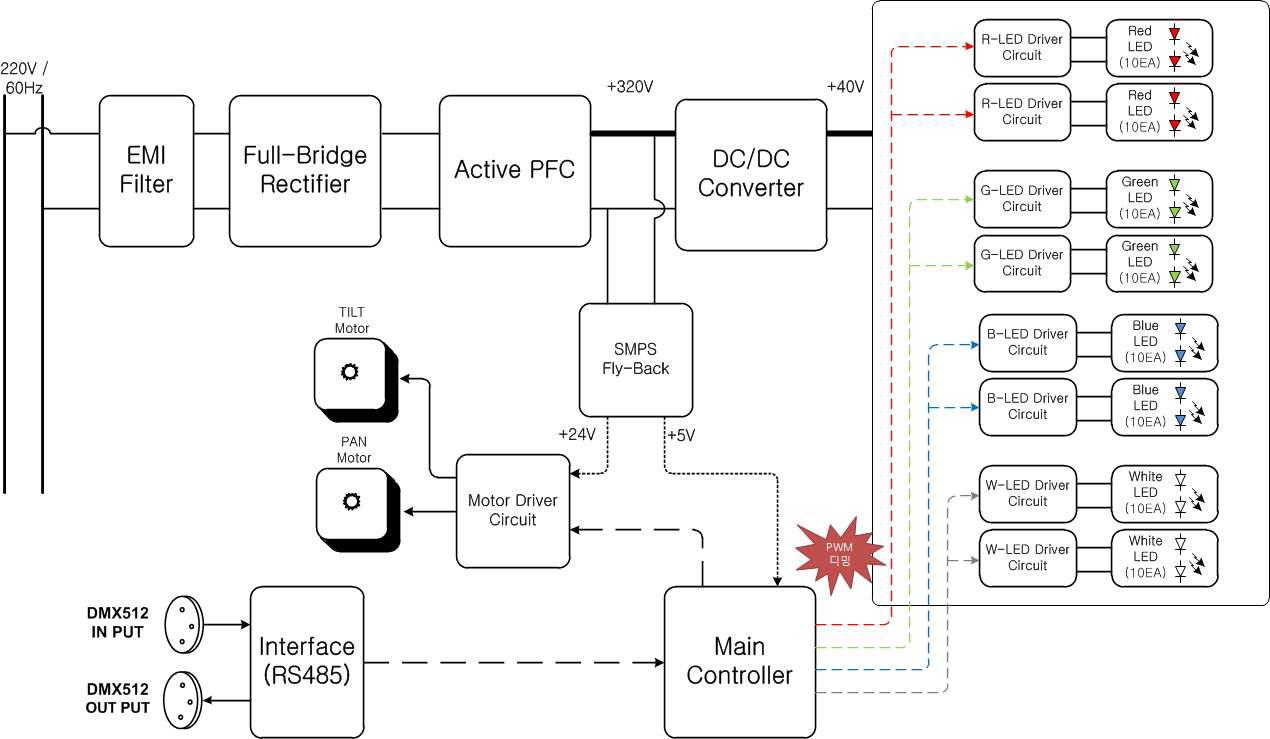 기존 LED MOVING LIGHT의 시스템 블록 다이어그램