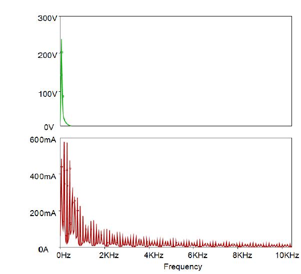 입력전류 왜곡의 FFT 파형