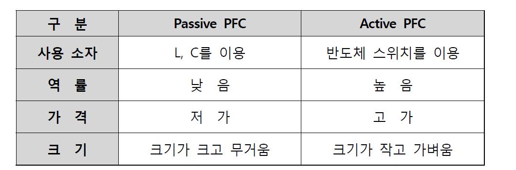 능동 PFC와 수동 PFC 특성 비교