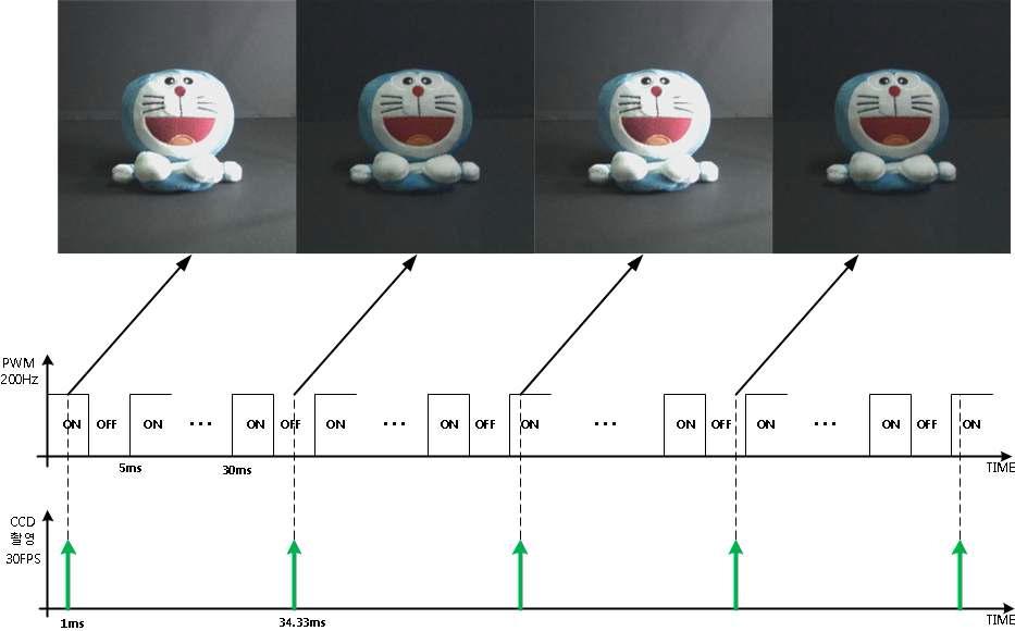 PWM 조도제어 시 발생한 FLICKER 현상
