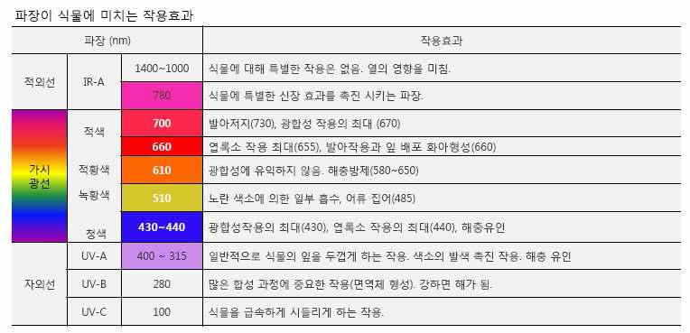 광원의 파장이 식물에 미치는 효과