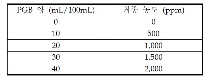 항진균 활성 시험용 PGB 첨가량