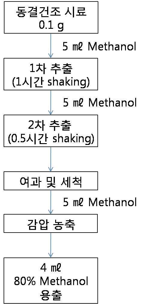 추출액 제조 과정 모식도