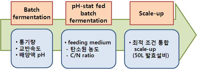 배양 최적화를 위한 기술개발 모식도