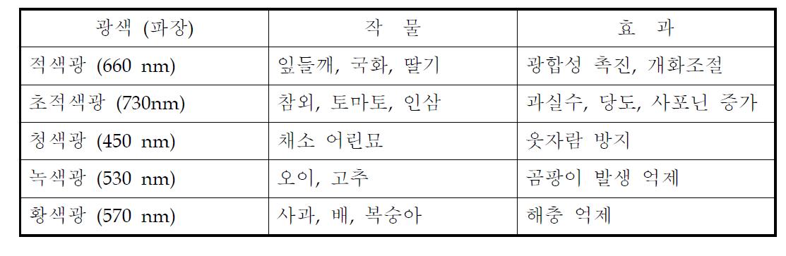 파장 제어에 의한 식물 재배 효과