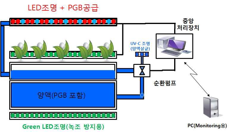 LED조명이 부착된 친환경농약 자동공급장치 개요