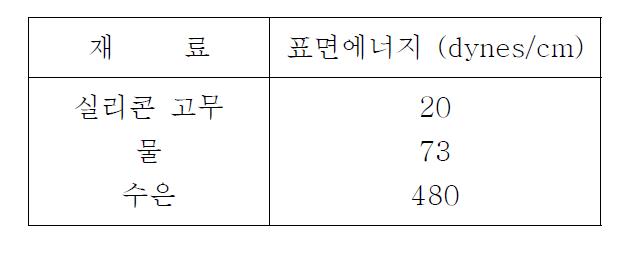 표면에너지