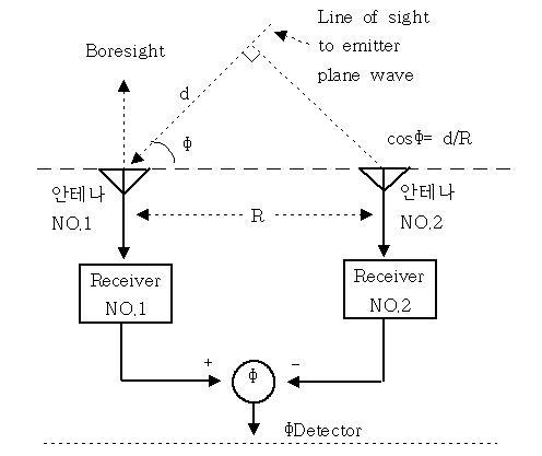 Phase Interferometer Principle