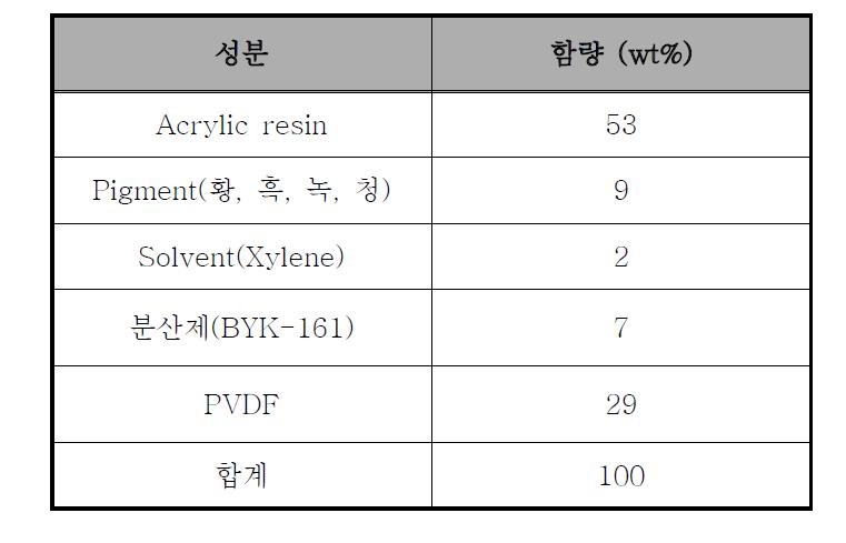 PVDF를 사용한 적외선 차열도료의 조성