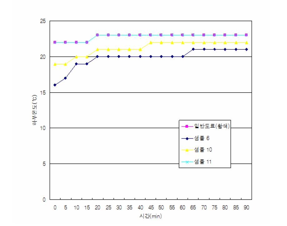 차열도료(황색)의 하부온도 변화.