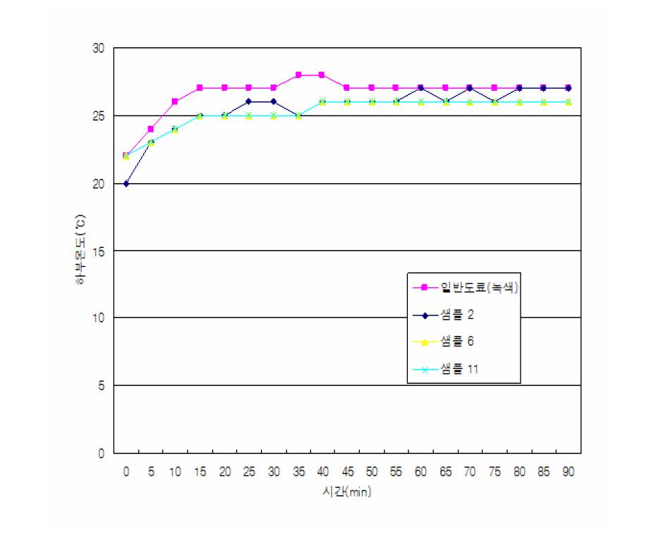 차열도료(청색)의 하부온도 변화.