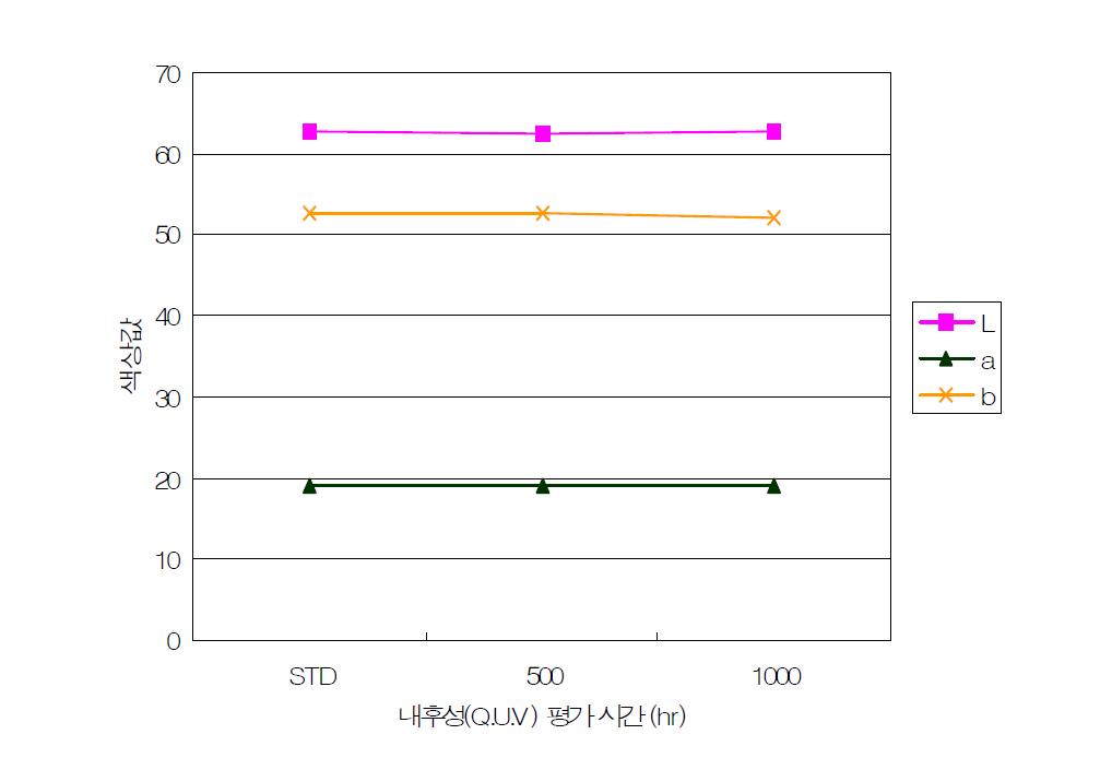 황색도료의 내후성(Q.U.V) 평가시간에 따른 색상값.
