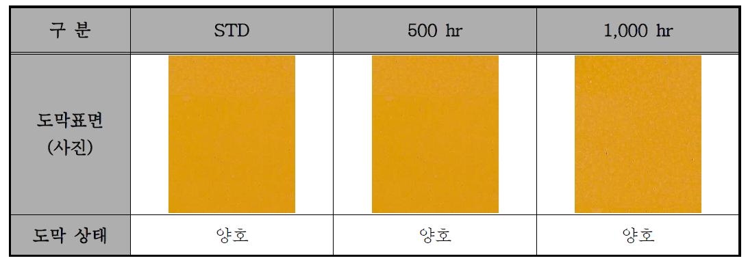 PVDF를 사용한 황색도료의 내후성(Q.U.V) 평가