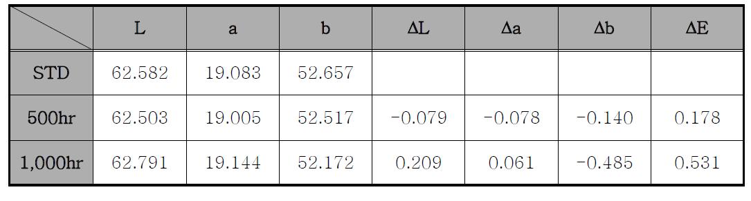 황색도료의 내후성(Q.U.V) 평가 후 색차 측정값