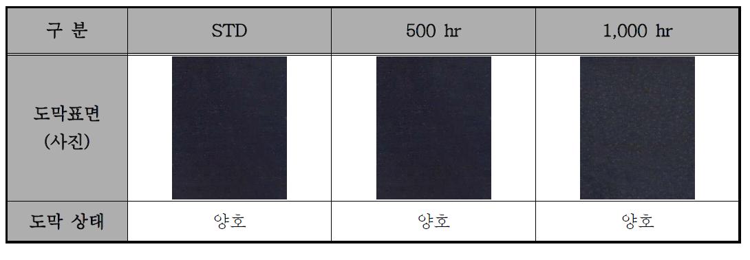 PVDF를 사용한 흑색도료의 내후성(Q.U.V) 평가