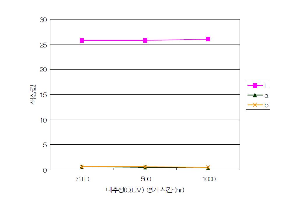 흑색도료의 내후성(Q.U.V) 평가시간에 따른 색상값.