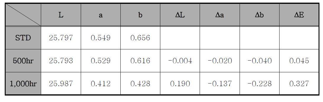 흑색도료의 내후성(Q.U.V) 평가 후 색차 측정값