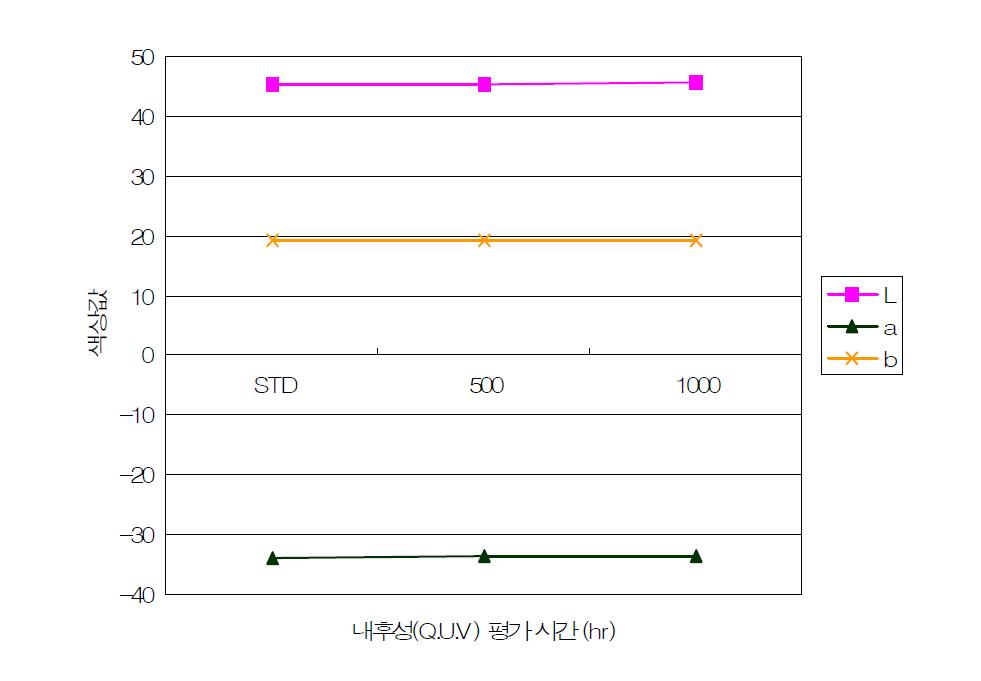 녹색도료의 내후성(Q.U.V) 평가시간에 따른 색상값.