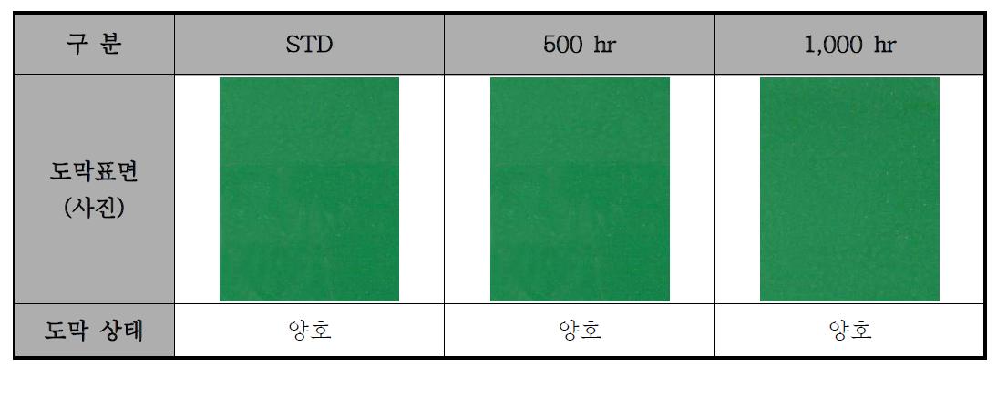 PVDF를 사용한 녹색도료의 내후성(Q.U.V) 평가