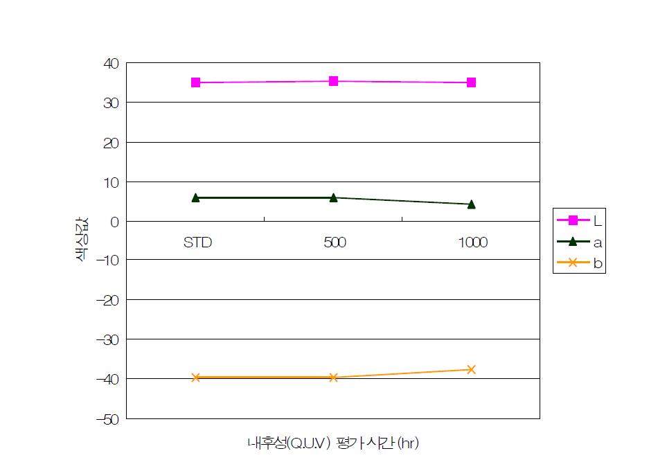 청색도료의 내후성(Q.U.V) 평가시간에 따른 색상값.