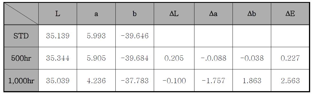 청색도료의 내후성(Q.U.V) 평가 후 색차 측정값