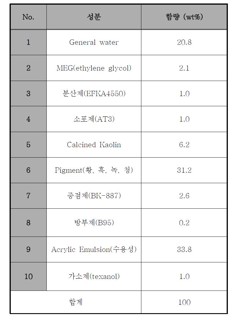 수용성 수지를 사용한 적외선 차열도료의 조성