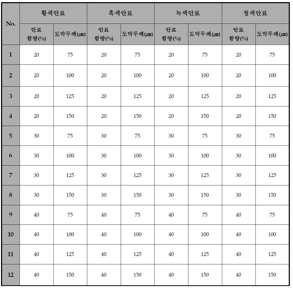 수용성 수지를 사용한 도료의 물성평가를 위한 차열도료 제조 조건