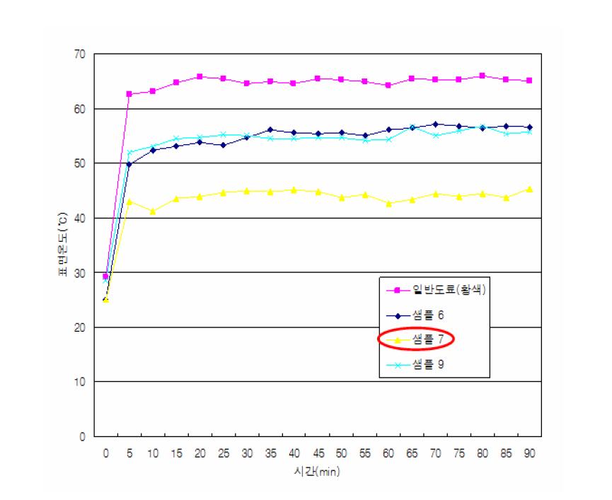 차열도료(황색)의 표면온도 변화.