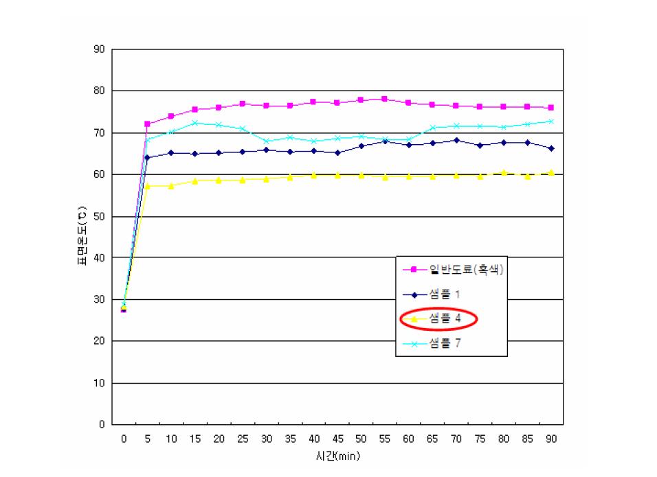 차열도료(흑색)의 표면온도 변화.