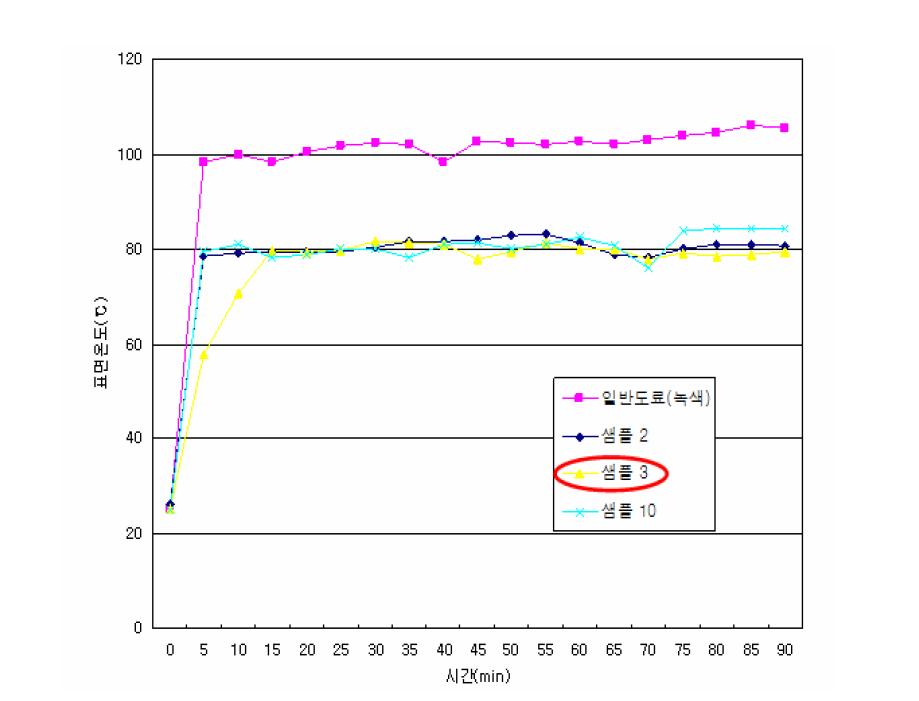 차열도료(녹색)의 표면온도 변화.