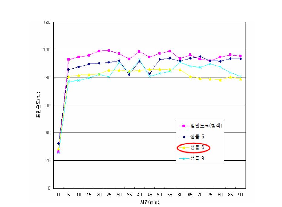 차열도료(청색)의 표면온도 변화.