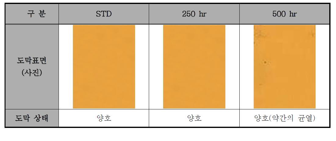 수용성 수지를 사용한 황색도료의 내후성(Q.U.V) 평가