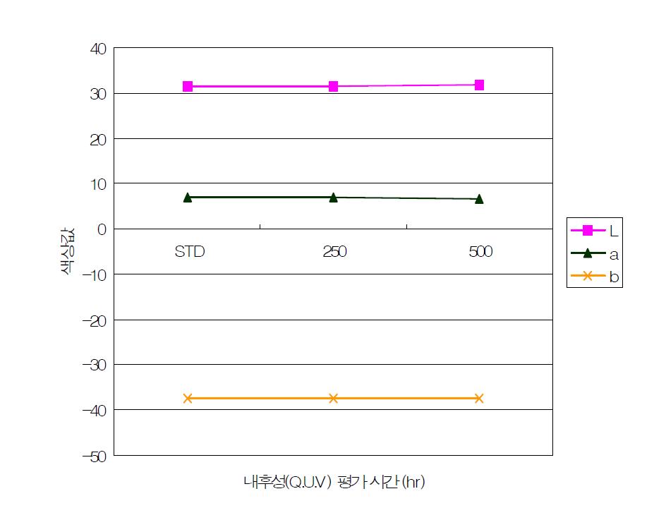 황색도료의 내후성(Q.U.V) 평가시간에 따른 색상값.