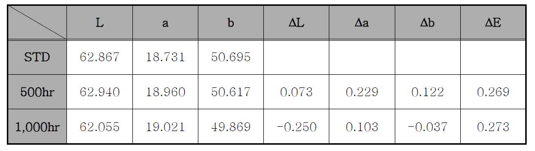 황색도료의 내후성(Q.U.V) 평가 후 색차 측정값
