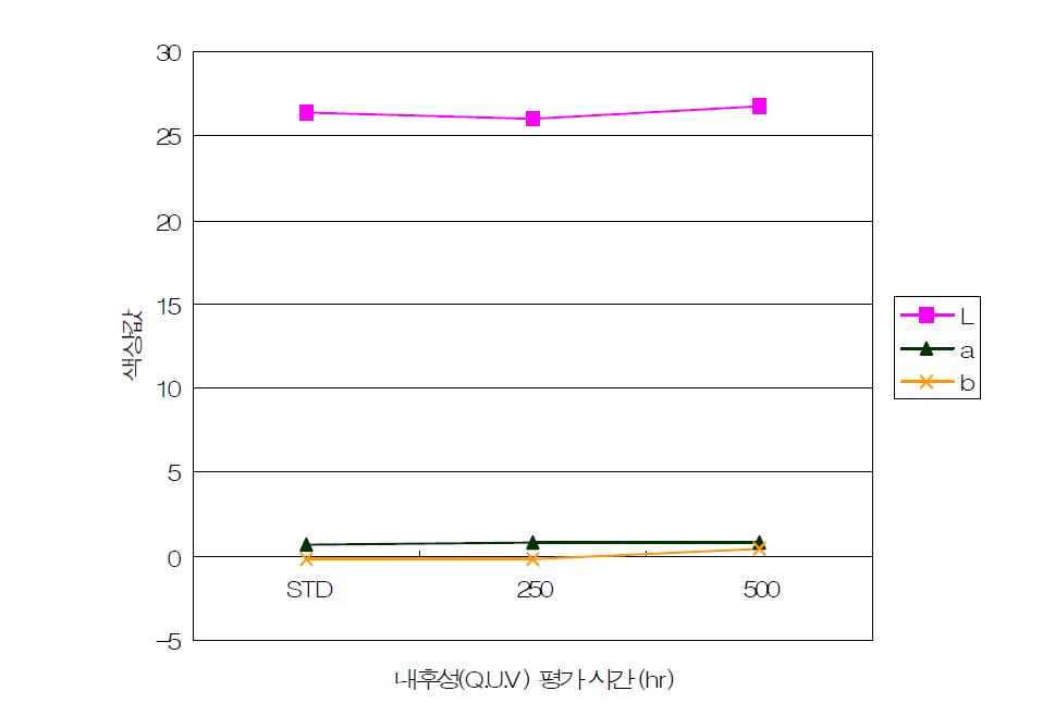 흑색도료의 내후성(Q.U.V) 평가시간에 따른 색상값.