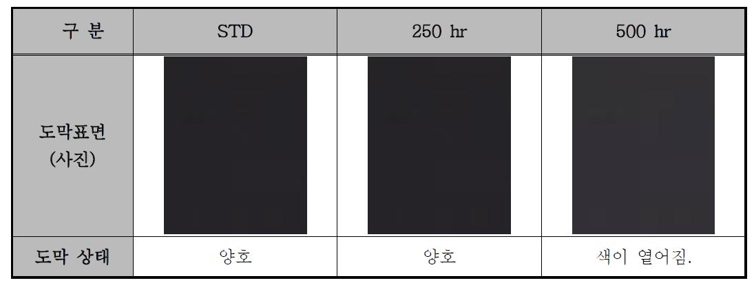 수용성 수지를 사용한 흑색도료의 내후성(Q.U.V) 평가