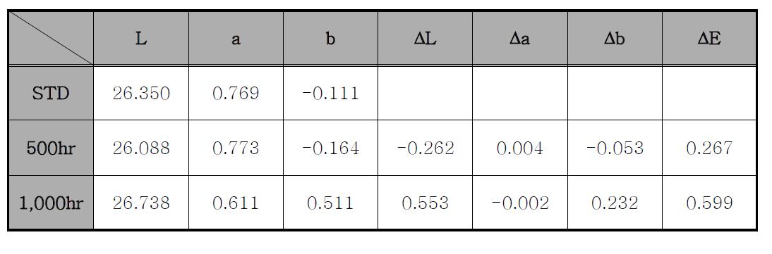흑색도료의 내후성(Q.U.V) 평가 후 색차 측정값
