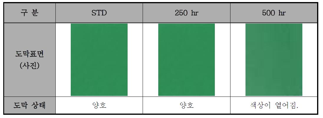 수용성 수지를 사용한 녹색도료의 내후성(Q.U.V) 평가