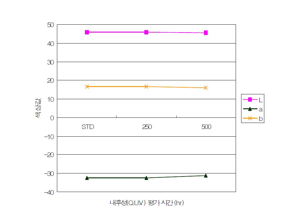 녹색도료의 내후성(Q.U.V) 평가시간에 따른 색상값.