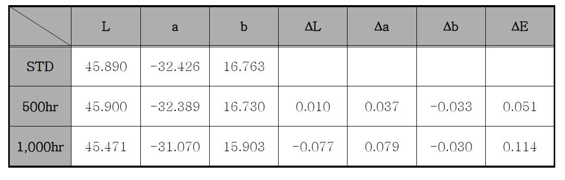 녹색도료의 내후성(Q.U.V) 평가 후 색차 측정값