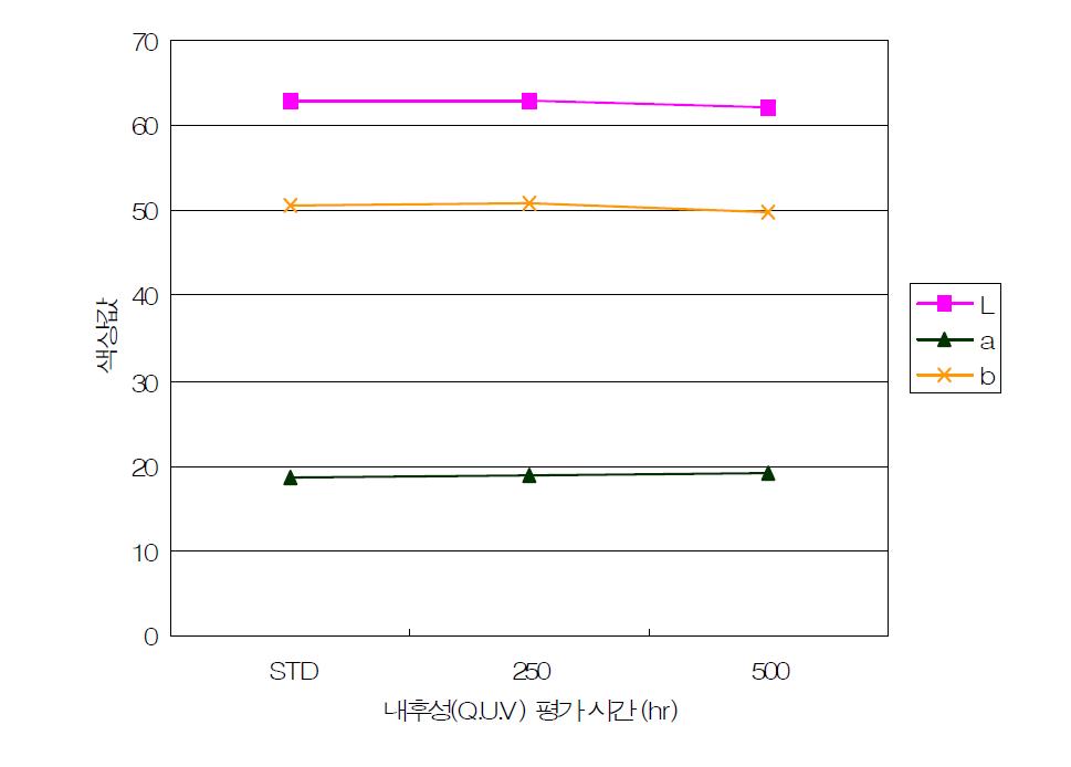 청색도료의 내후성(Q.U.V) 평가시간에 따른 색상값.
