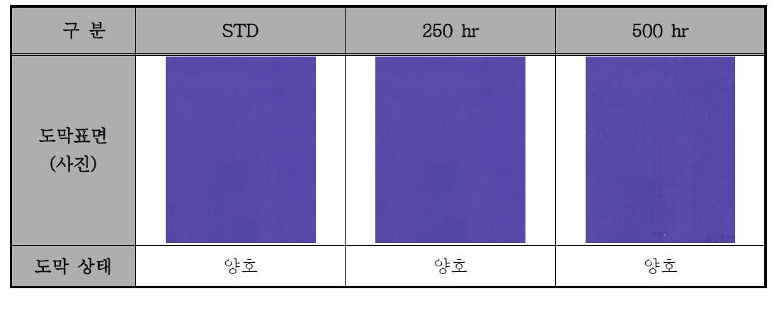 수용성 수지를 사용한 청색도료의 내후성(Q.U.V) 평가